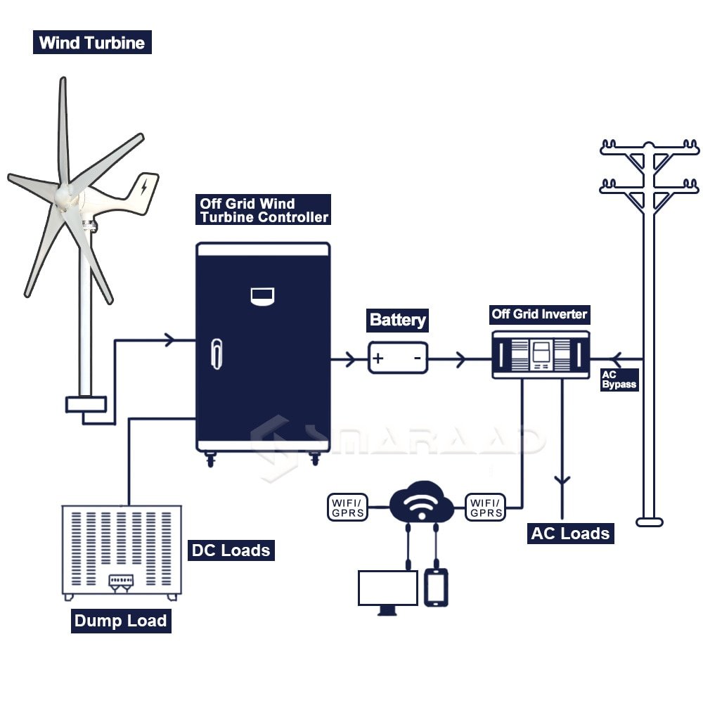 3000W 5 Blades Gratis Energie Windmolen 12V 24V 48V Wind Power Kleine Windturbine Generator Mppt controller Voor Thuisgebruik